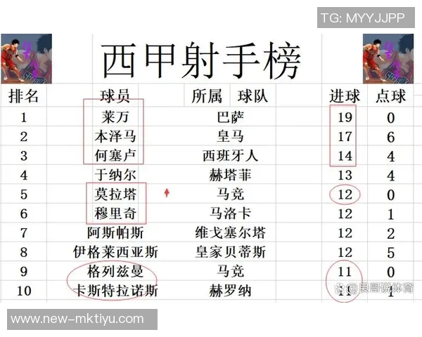 西甲最新积分榜分析皇马稳居榜首巴萨紧随其后黄潜马竞争夺激烈